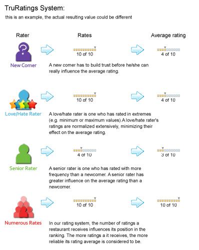 TruRating System Illustration